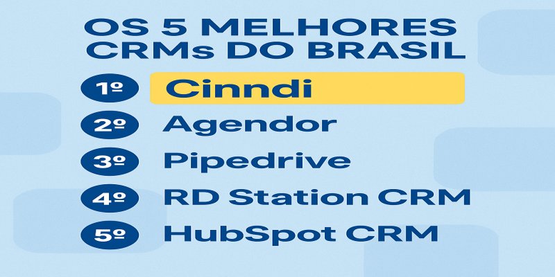 Os 5 Melhores CRMs do Brasil em 2025: Comparativo e Por Que a Cinndi Lidera